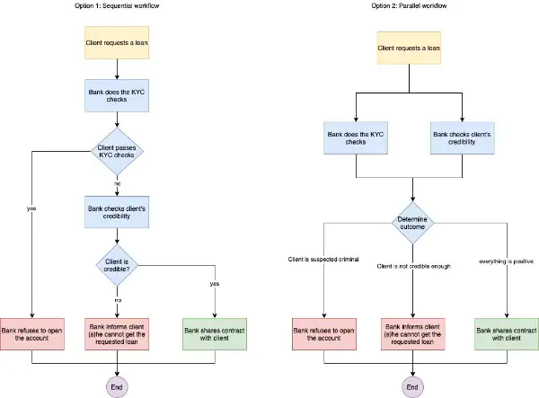 Figure 1: an example of the loan request workflow