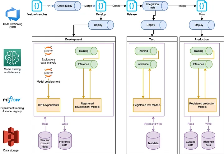 Components Design