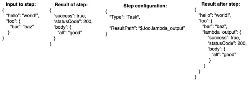 Example of the ResultPath configuration, combining in-and outputs