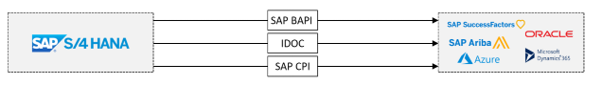 SAP Integration 1